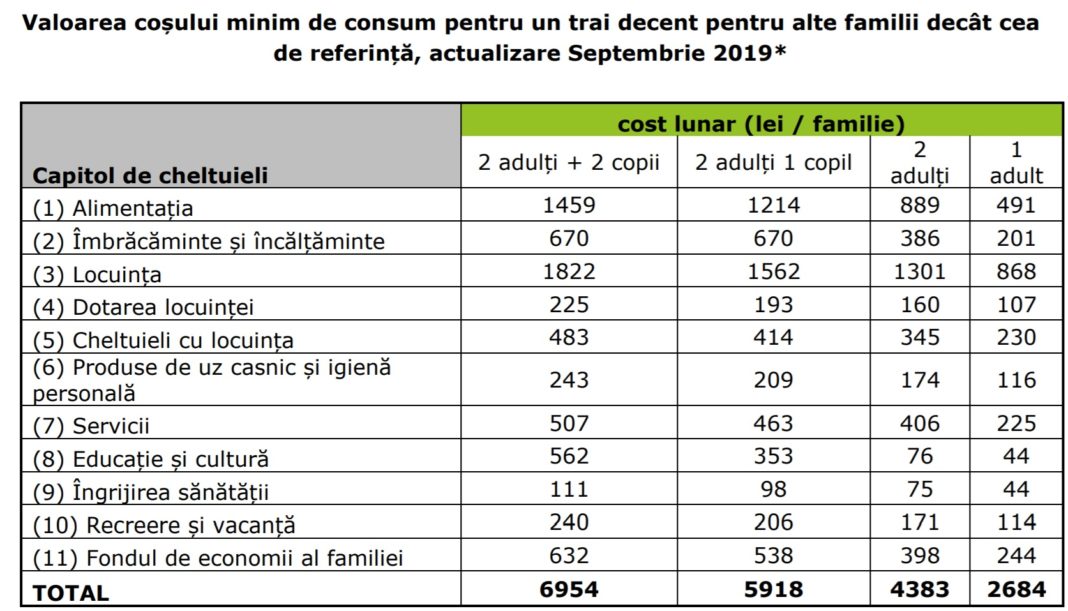 Care este valoarea coșului minim de consum pentru un trai decent