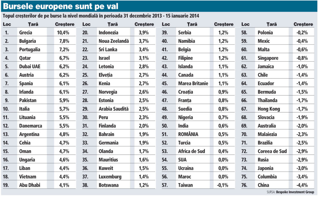 Bursele europene înregistrează scăderi importante