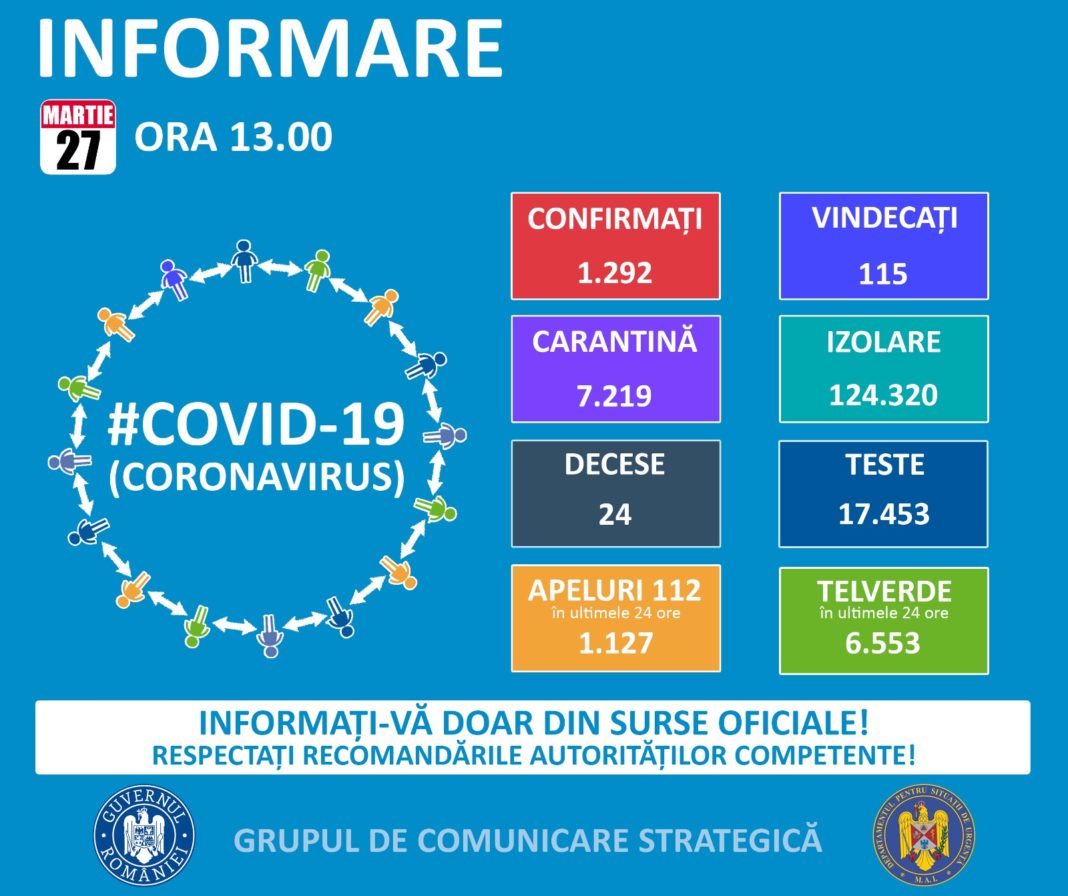 Până astăzi, 27 martie, pe teritoriul României, au fost confirmate 1.292 de cazuri de persoane infectate cu virusul COVID – 19