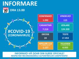 Până astăzi, 27 martie, pe teritoriul României, au fost confirmate 1.292 de cazuri de persoane infectate cu virusul COVID – 19