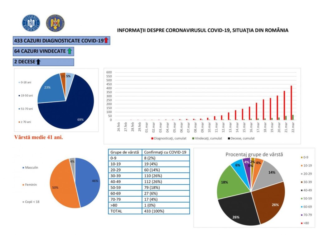 Coronavirus în România: Bilanțul îmbolnăvirilor a ajuns la 433