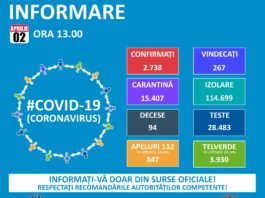 Pe teritoriul României au fost confirmate, până astăzi, 2.738 de cazuri de persoane infectate cu virusul COVID – 19 (coronavirus)