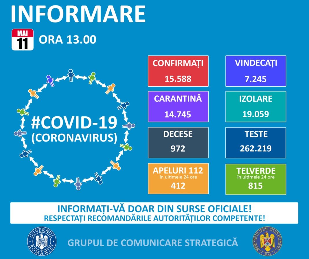 pe teritoriul României, au fost confirmate 15.588 de cazuri de persoane infectate cu virusul COVID – 19