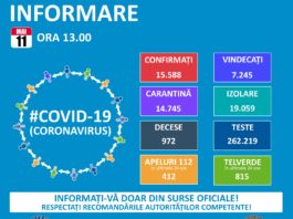 pe teritoriul României, au fost confirmate 15.588 de cazuri de persoane infectate cu virusul COVID – 19