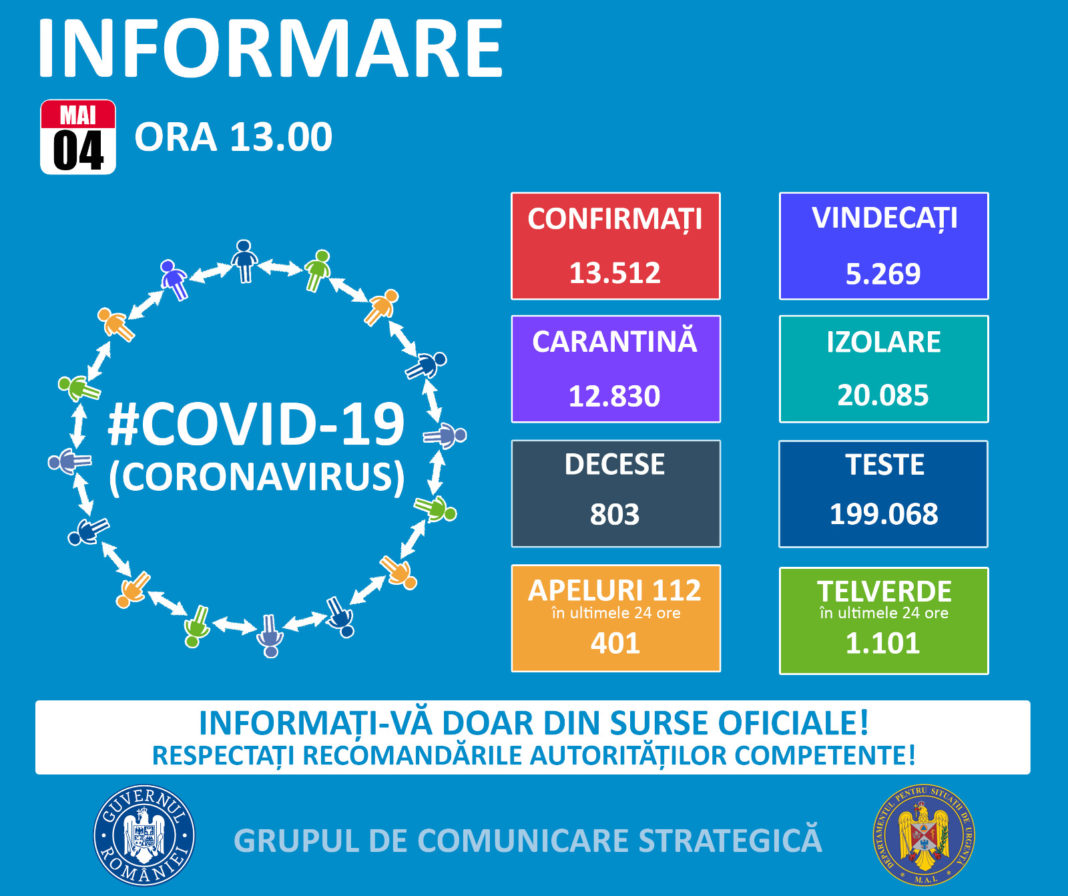Până astăzi, 4 mai, pe teritoriul României, au fost confirmate 13.512 de cazuri de persoane infectate cu virusul COVID – 19