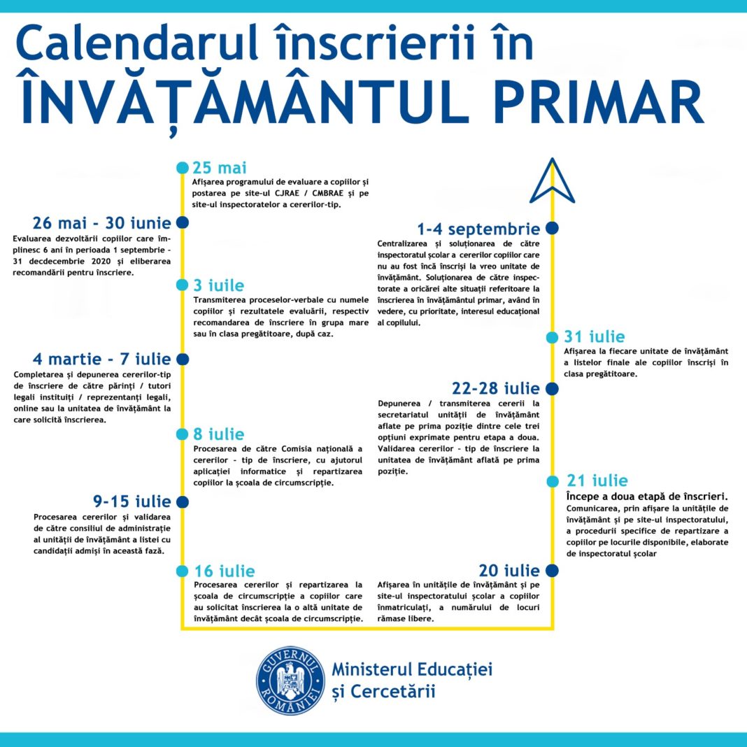 Un nou calendar pentru înscrierea în clasa pregătitoare