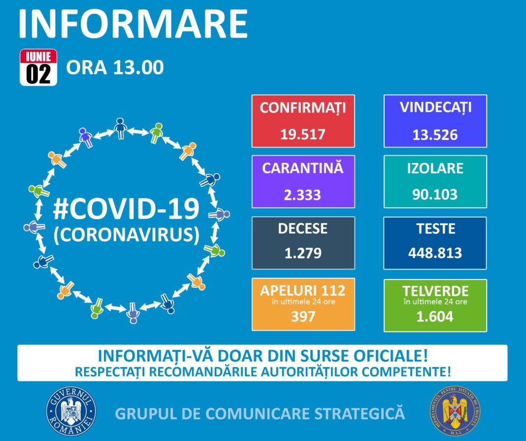 Coronavirus în România: 119 noi cazuri raportate în ultimele 24 de ore