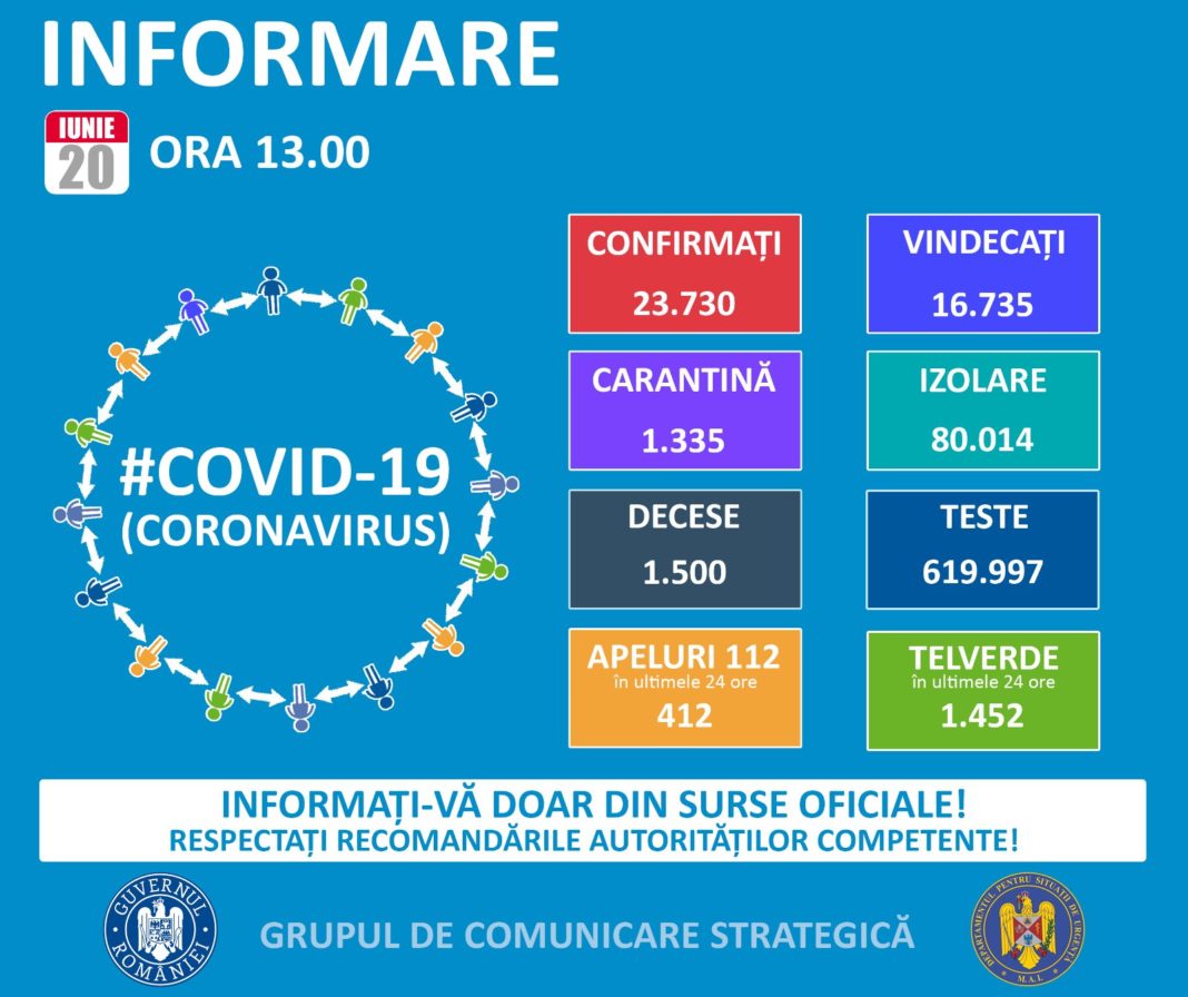 Situația la zi a cazurilor de coronavirus în România