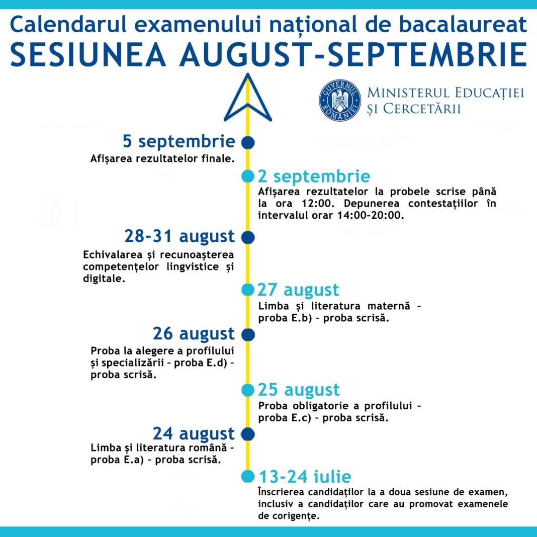 A doua sesiune a examenului de bacalaureat se derulează între 24 august - 5 septembrie