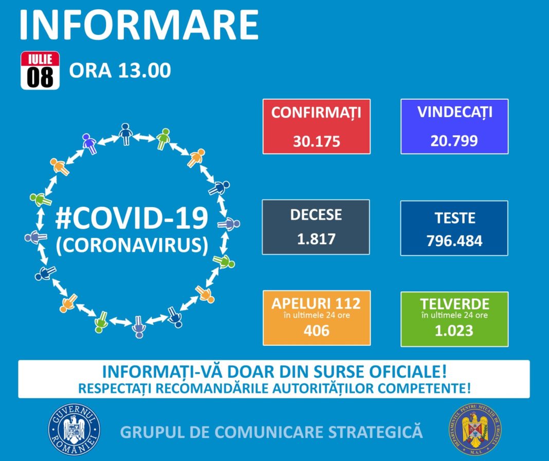 De la ultima informare transmisă de Grupul de Comunicare Strategică, au fost înregistrate alte 555 de noi cazuri de îmbolnăvire.