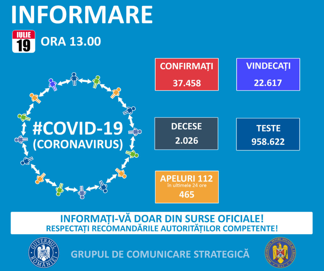 De la ultima informare transmisă de Grupul de Comunicare Strategică, au fost înregistrate alte 767 noi cazuri de îmbolnăvire.