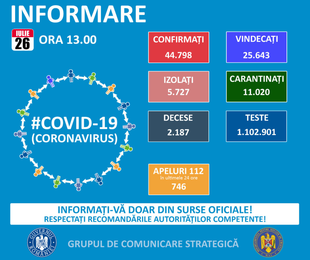 Coronavirus România: Alte 1.120 de cazuri raportate în ultimele 24 de ore