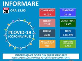 Altă zi cu peste 1.000 de cazuri de coronavirus