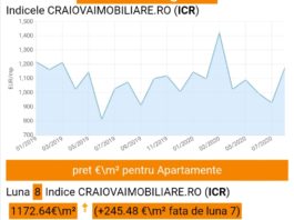 Grafic ICR cu evoluția prețului apartamentelor (Foto: captura craiovaimobiliare.ro)