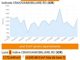Grafic ICR cu evoluția prețului apartamentelor (Foto: captura craiovaimobiliare.ro)