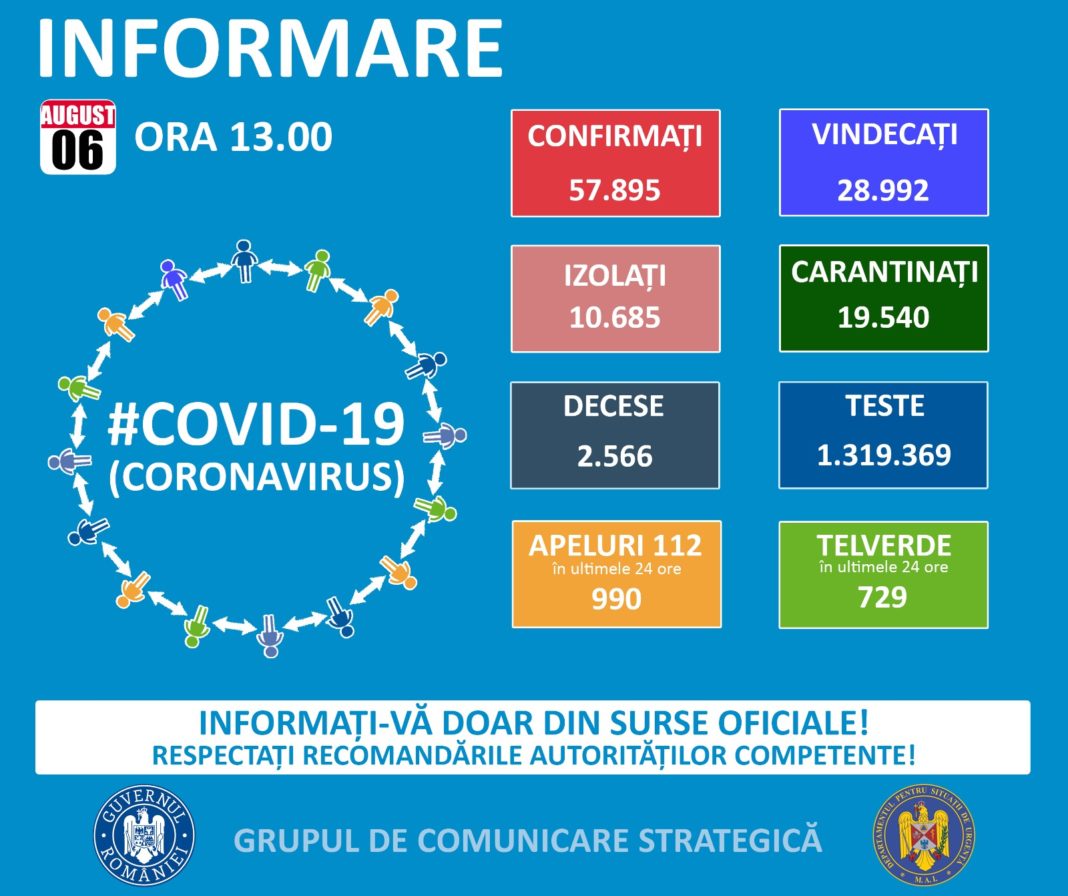 1345 de cazuri noi de coronavirus au fost depistate în România în ultimele 24 de ore din 24.147 de teste