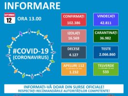 Câte cazuri de coronavirus au fost raportate în ultimele 24 de ore, în România
