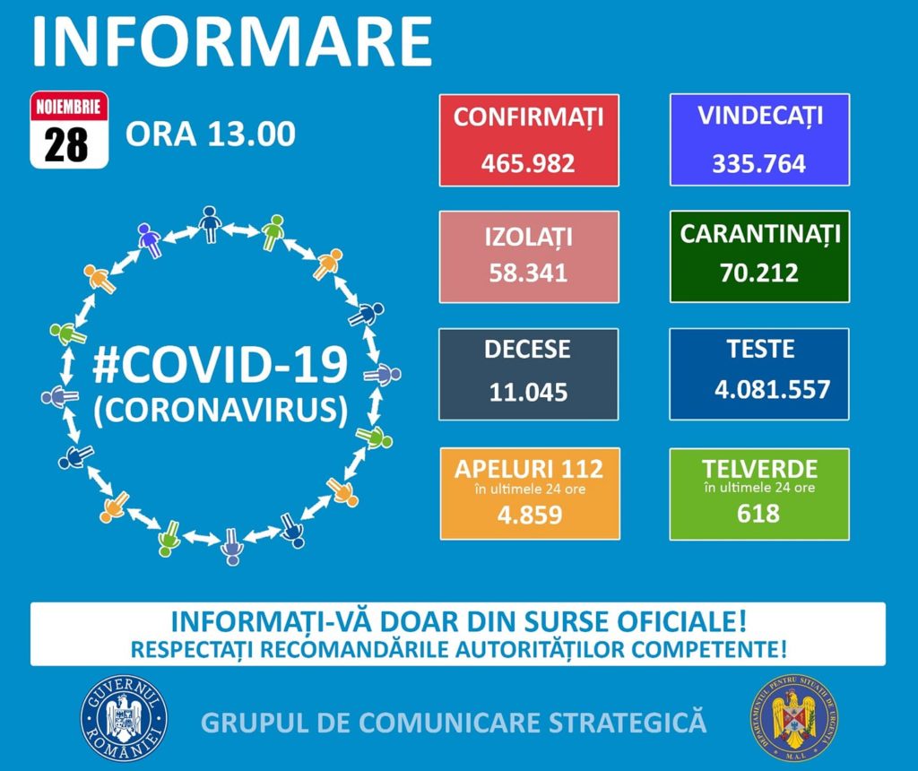 8.134 cazuri noi de COVID-19 în România. Record de pacienți în stare gravă