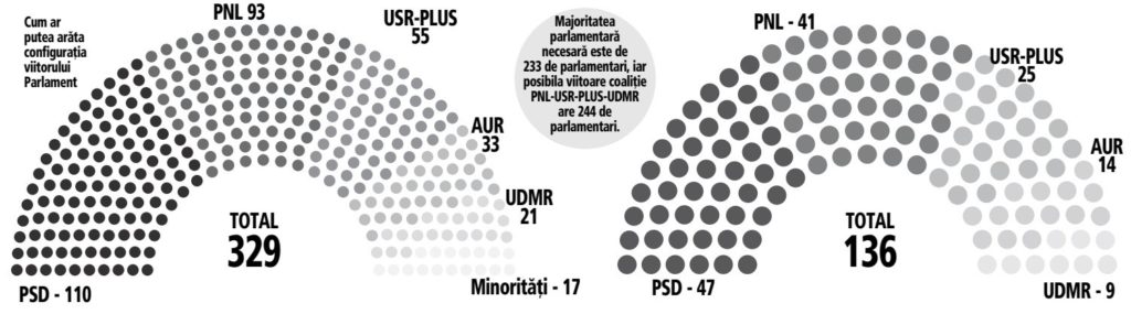 PNL, USR PLUS și UDMR se întâlnesc pentru negocierile privind o coaliție de guvernare