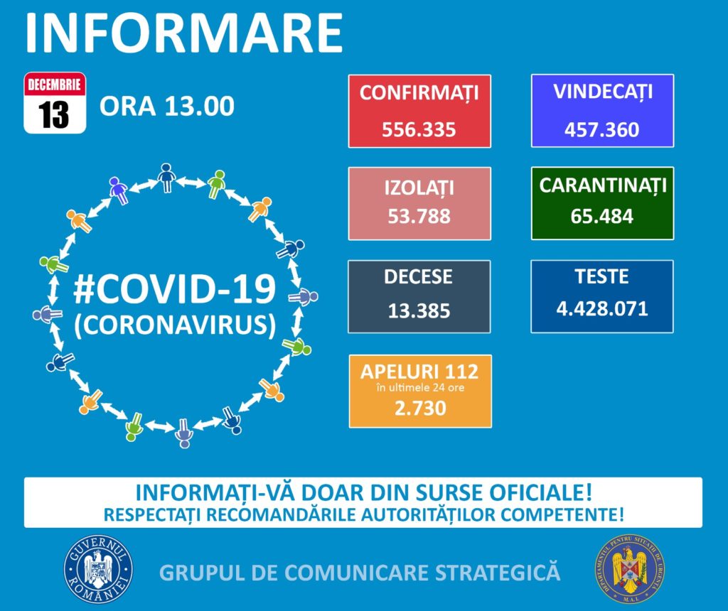 Coronavirus: Aproape 4.500 de persoane, depistate în ultimele 24 de ore în România