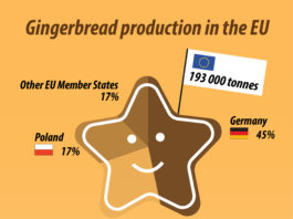 Statele membre ale UE au produs anul trecut aproape 193.000 de tone de turtă dulce