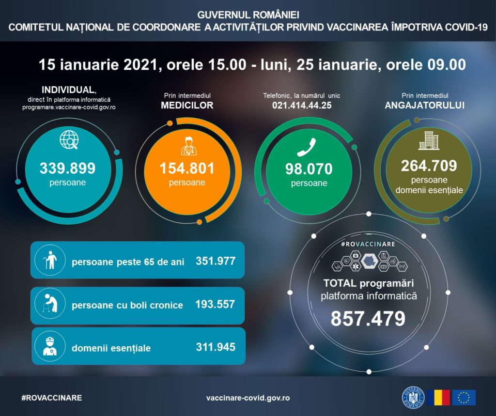 Câte persoane s-au programat pentru vaccinare în etapa a doua