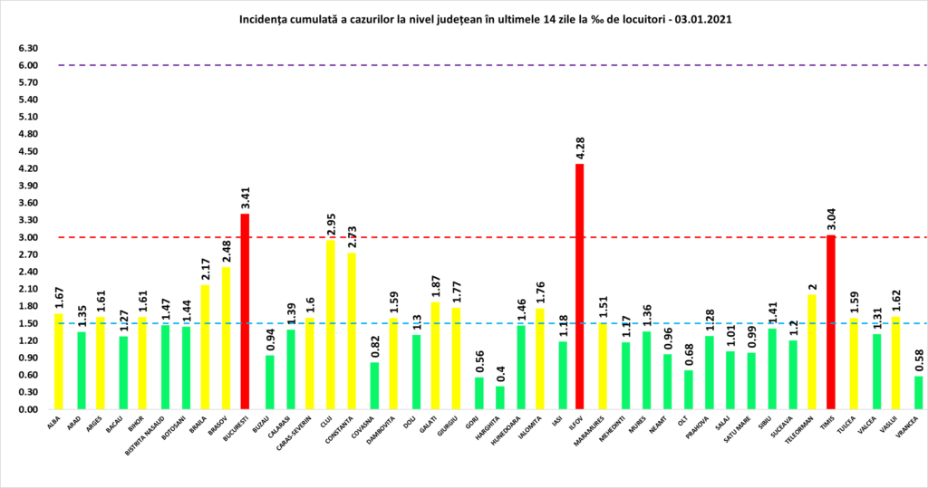 Rata de infectare cu coronavirus. Cum stă Oltenia la incidența cazurilor noi