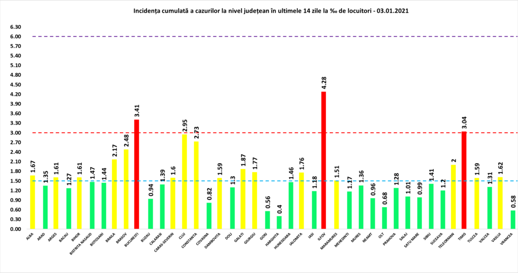 Rata de infectare cu coronavirus. Cum stă Oltenia la incidența cazurilor noi la mia de locuitori, raportată în ultimele 14 zile.