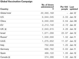 În toată lumea au fost administrate peste 30 de milioane de doze de vaccin anti-Covid