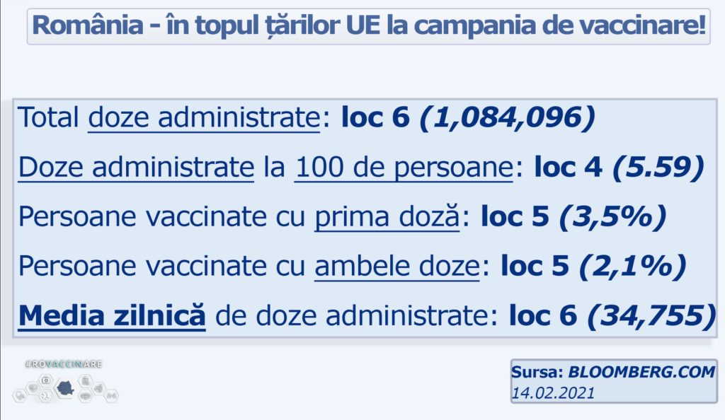 România – pe loc fruntaş la vaccinare