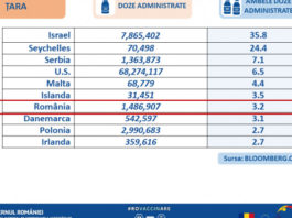 România, locul 2 în Europa și 7 în lume la numărul de persoane vaccinate anti-Covid cu ambele doze