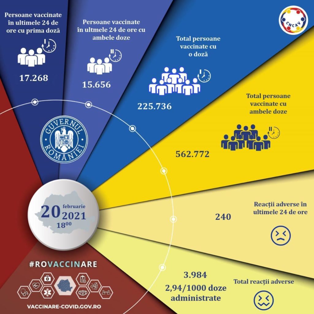 Vaccinarea în România: Aproape 33.000 de persoane vaccinate în 24 de ore