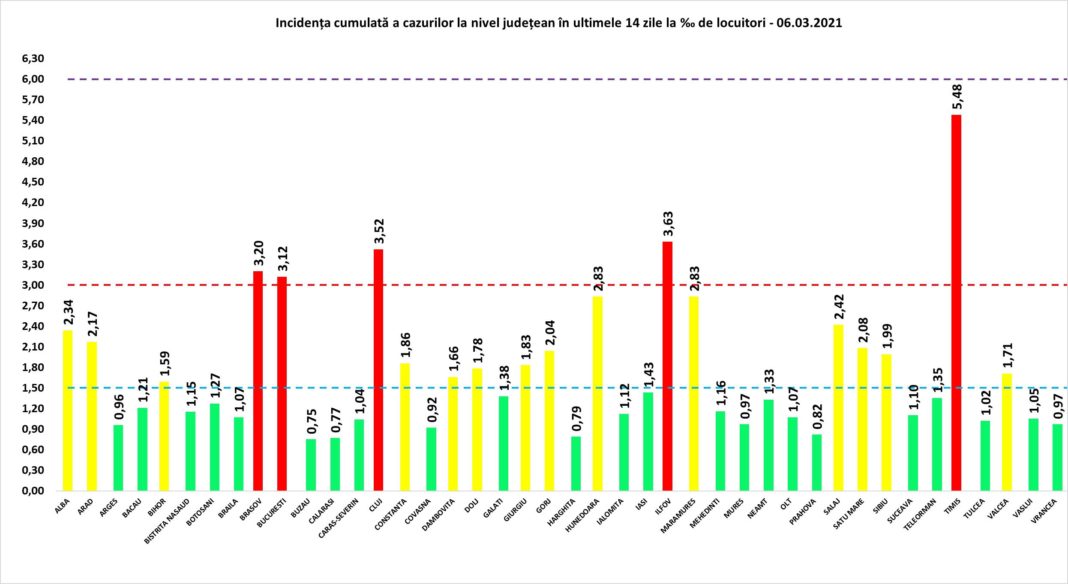 Rata de infectare cu Covid-19 este în creștere atât în București, cât și în mai multe județe din țară