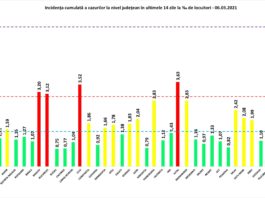 Rata de infectare cu Covid-19 este în creștere atât în București, cât și în mai multe județe din țară