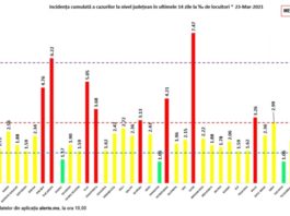 București și 9 județe sunt în scenariu roșu cu o incidență mai mare de 3 la mia de locuitori