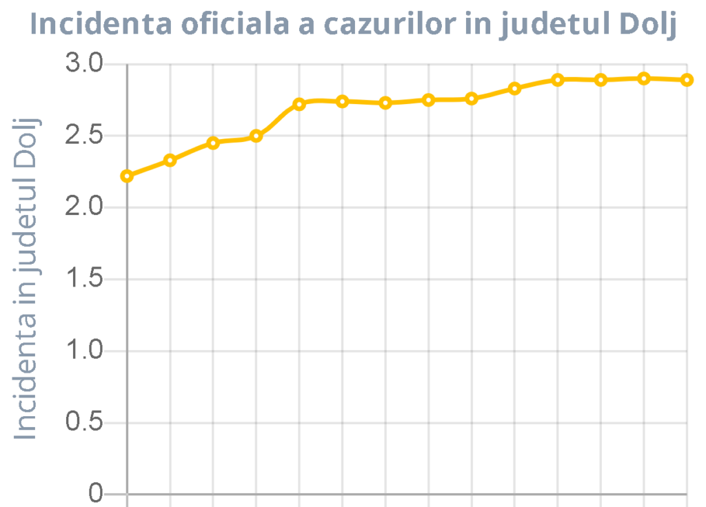 Peste 30 de localităţi din Dolj în scenariul roşu. Care sunt cele cu peste 4 la mie