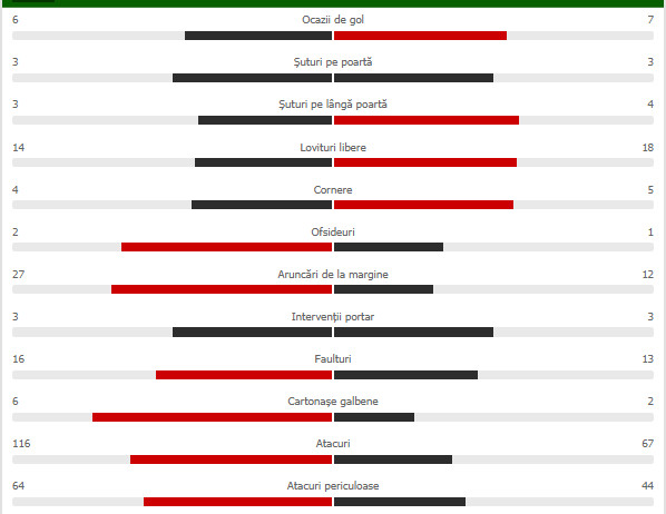 Statistică oferită de flashscore.ro