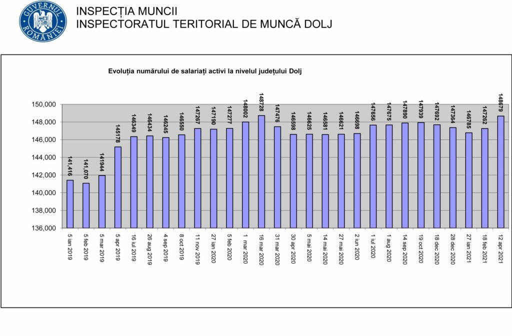 Surpriză pe piața forței de muncă: a crescut numărul de angajați în Dolj