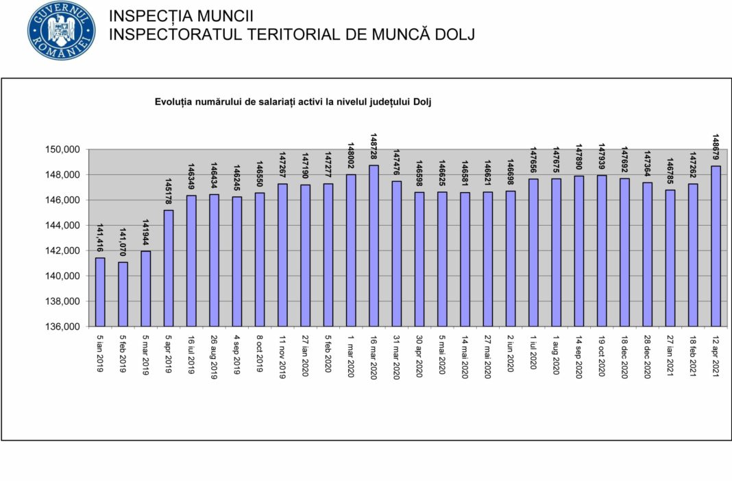 salariati activi in Dolj aprilie 2021