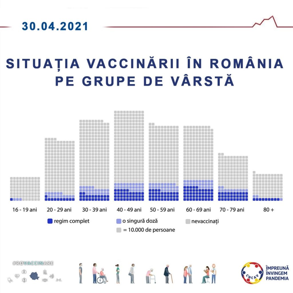 Cum stăm la vaccinare: Un român din cinci are cel puțin o doză făcută, iar unul din 10 are schema completă