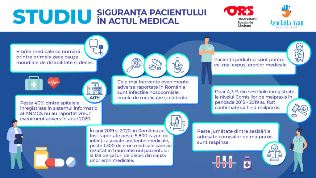 România: Peste 40% dintre unitățile sanitare nu au raportat nicio eroare medicală în 2020