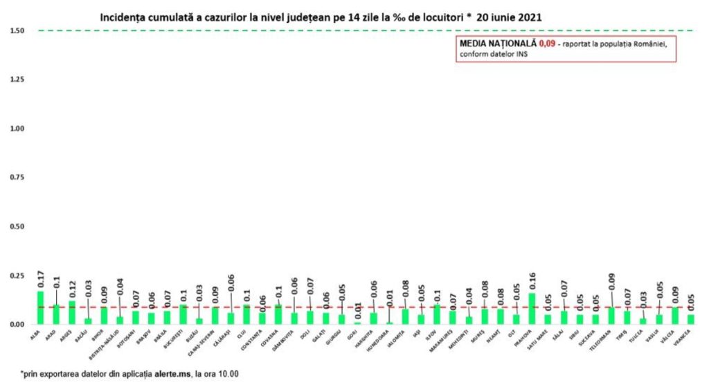 Cazuri noi Covid și incidența pe județe