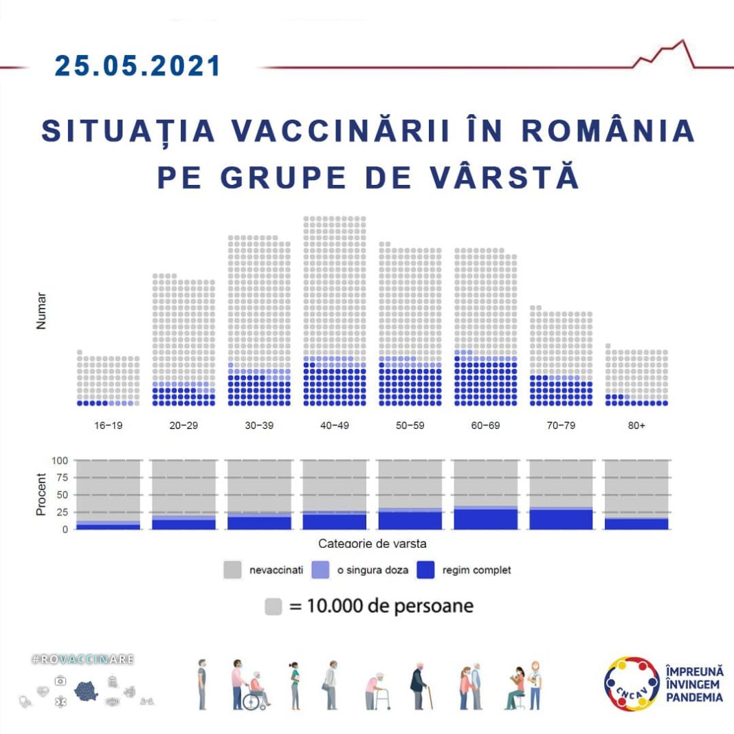 Situația vaccinării anti-COVID în România, pe grupe de vârstă