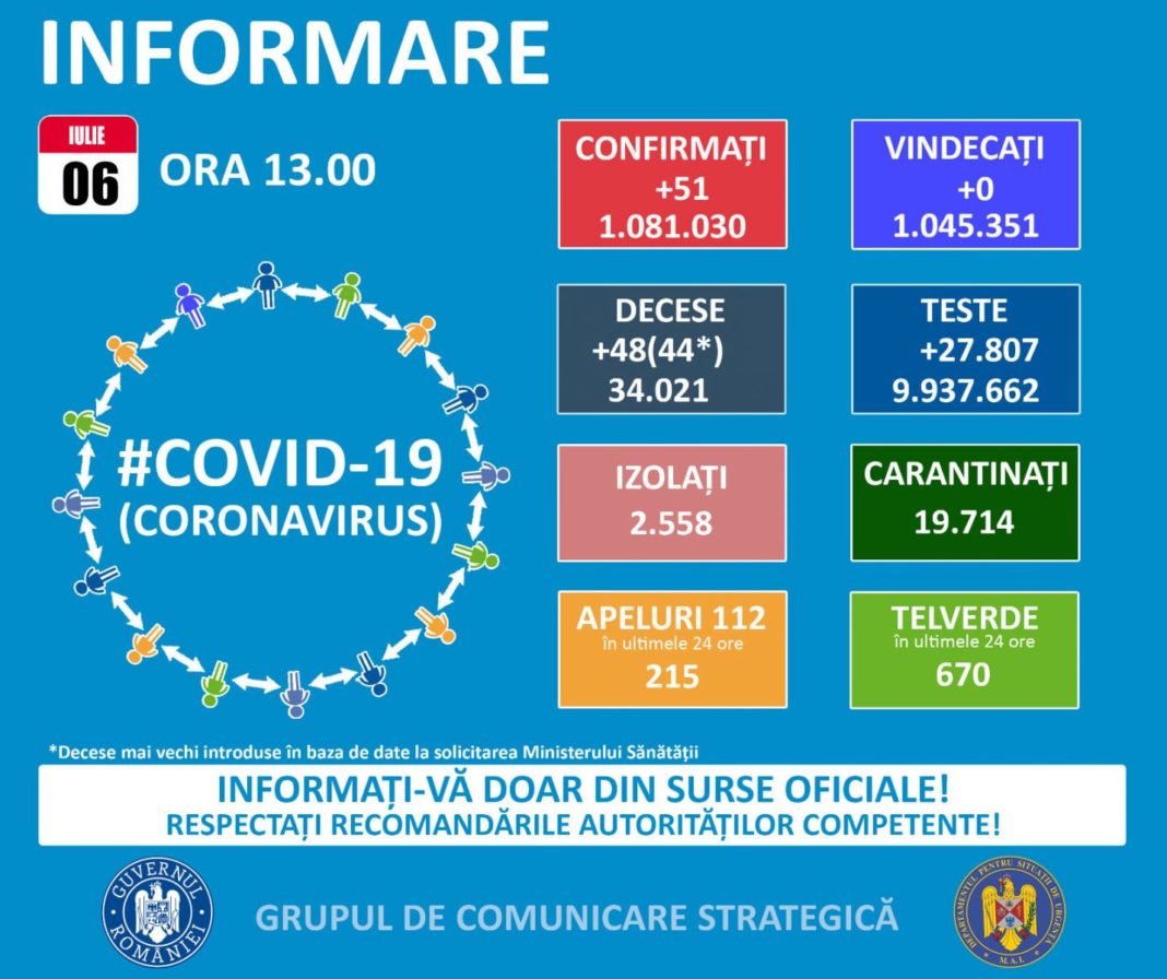 51 de cazuri de COVID-19 au fost raportate în România în ultimele 24 de ore