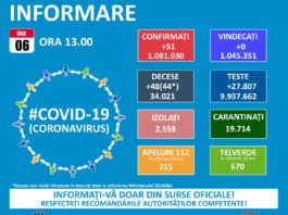 51 de cazuri de COVID-19 au fost raportate în România în ultimele 24 de ore