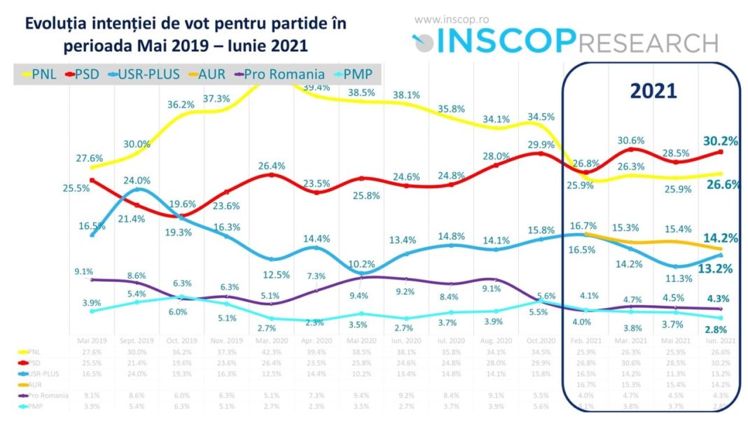 Sondaj INSCOP: PSD, de la 25,5% în mai 2019, la 30,2% în iunie 2021, peste PNL