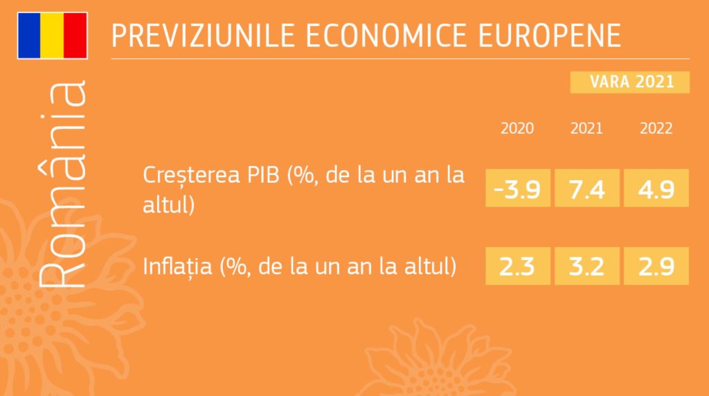 Previziuni economice de vară ale CE pentru România: 7,4% creştere economică în 2021 şi 4,9% în 2022