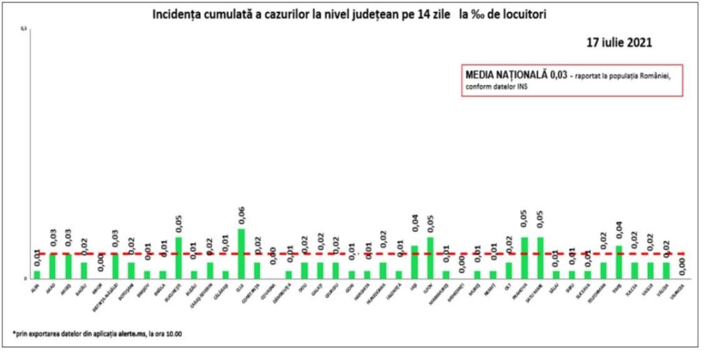 Doar patru cazuri noi de Covid-19 în Oltenia, 49 în toată țara – în ultimele 24 de ore