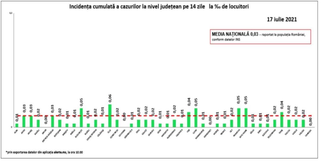 Doar patru cazuri noi de Covid-19 au fost confirmate în Oltenia, în ultimele 24 de ore