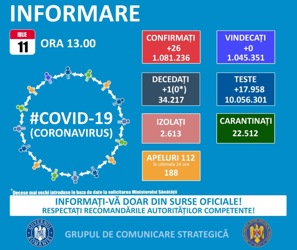 26 de cazuri noi de COVID-19 în România